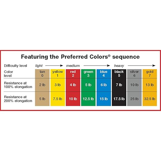 CanDo Perf 100 Low Powder Exercise Band, 100 yard with perforations, Red: Light