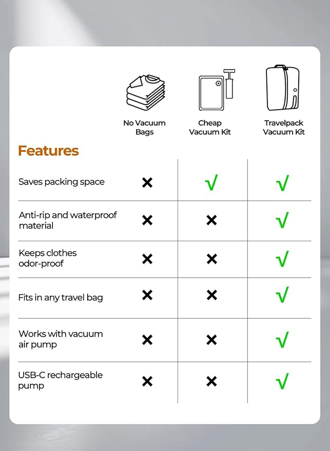 Vacuum Bags for Travel with Pump, Reusable Space Saver Bag, IP67 Waterproof Vacuum Packing Cubes for Travel Suitcases and Backpack (1PC + PUMP)