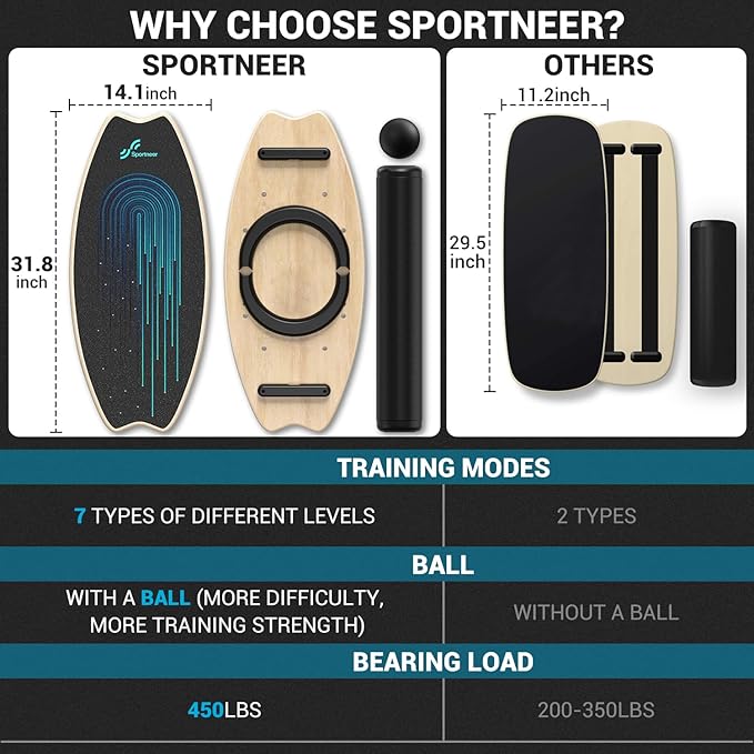 Sportneer Balance Board - 7 Modes Wobble Board with Adjustable Stoppers with Resistance Band Bar, Sportneer Detachable Workout Exercise Bar Handles for All Kinds Resistance Bands